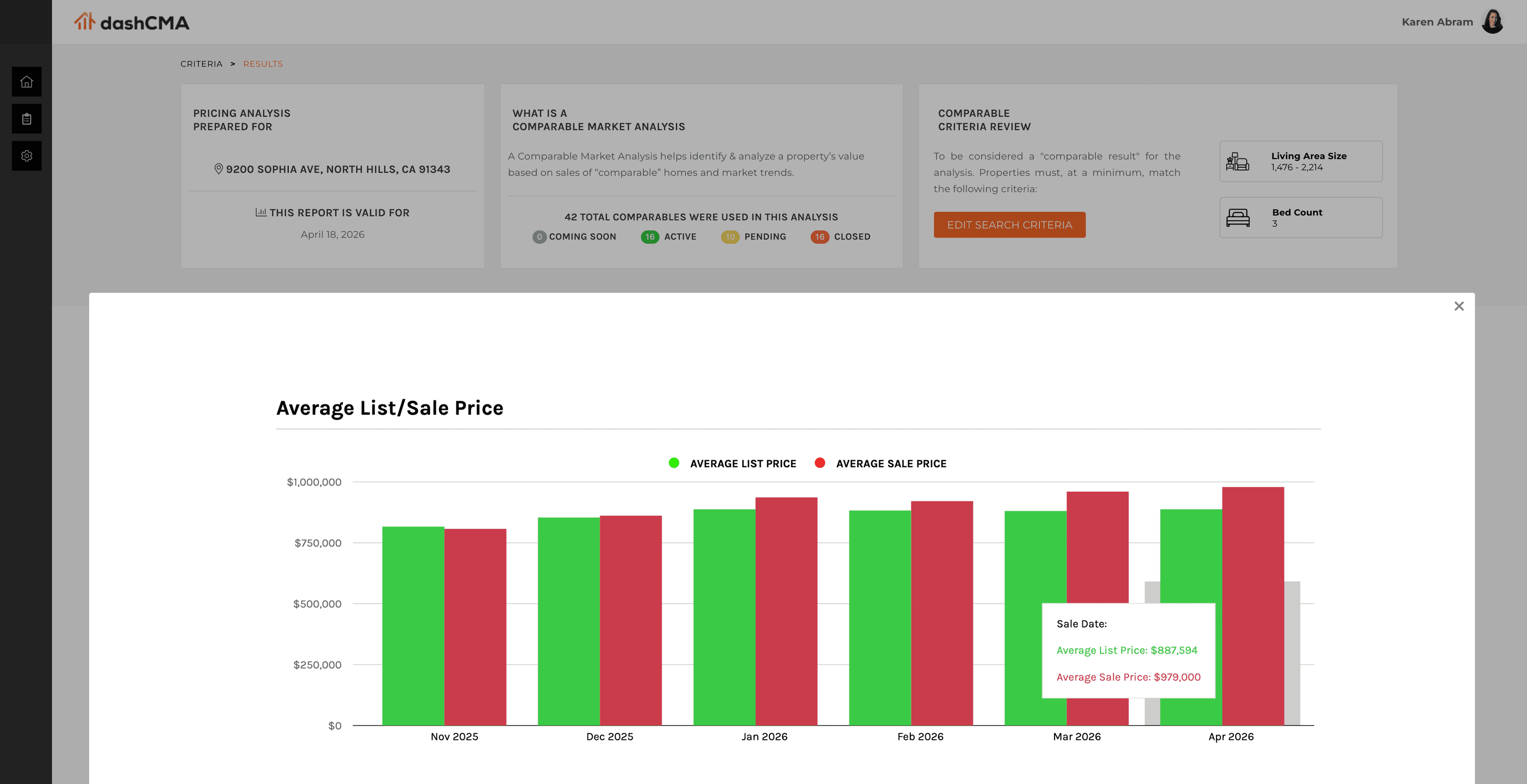 dashCMA chart comparing average list price to sale price across recent comparables