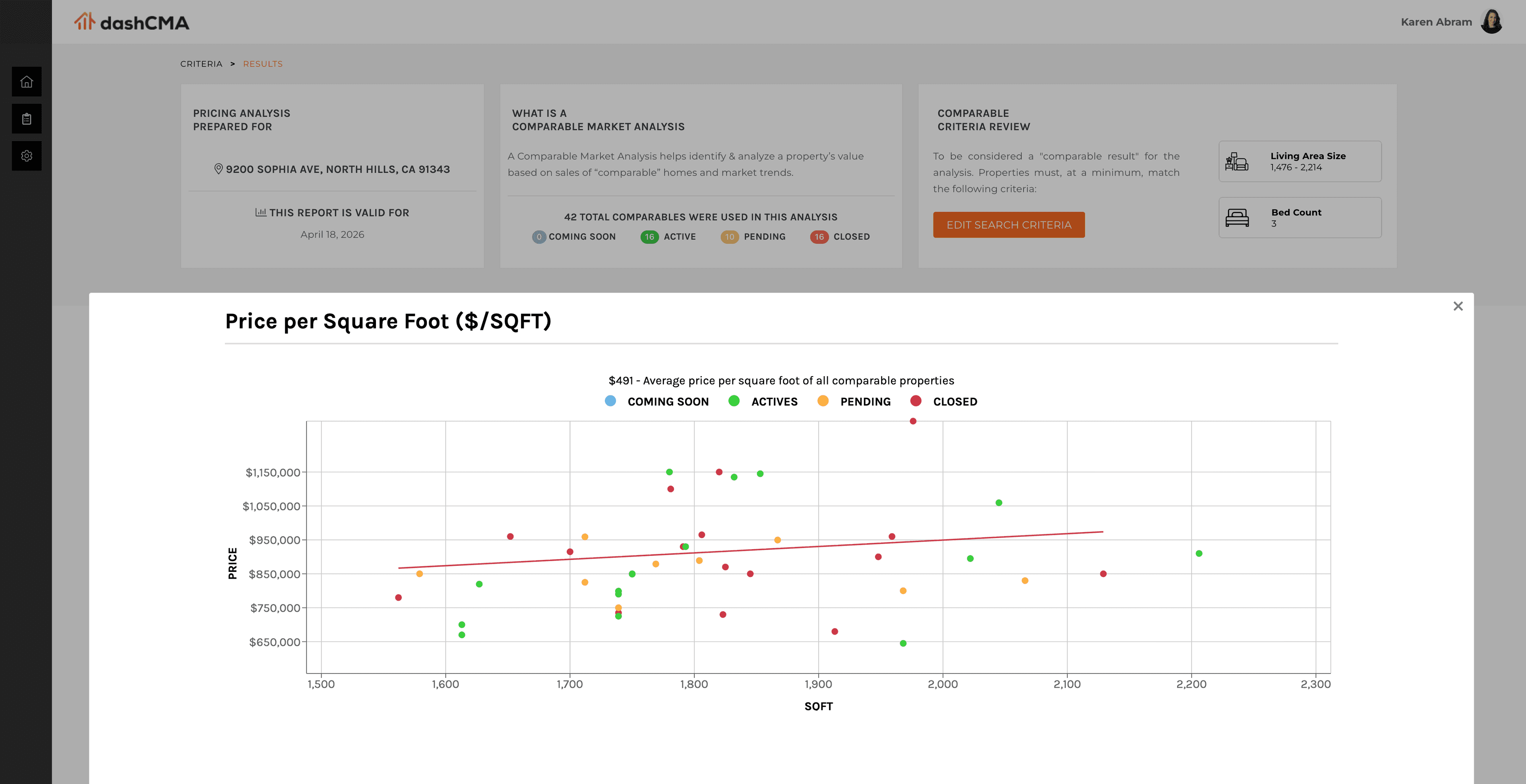 dashCMA scatter plot of price per square foot across comparable properties