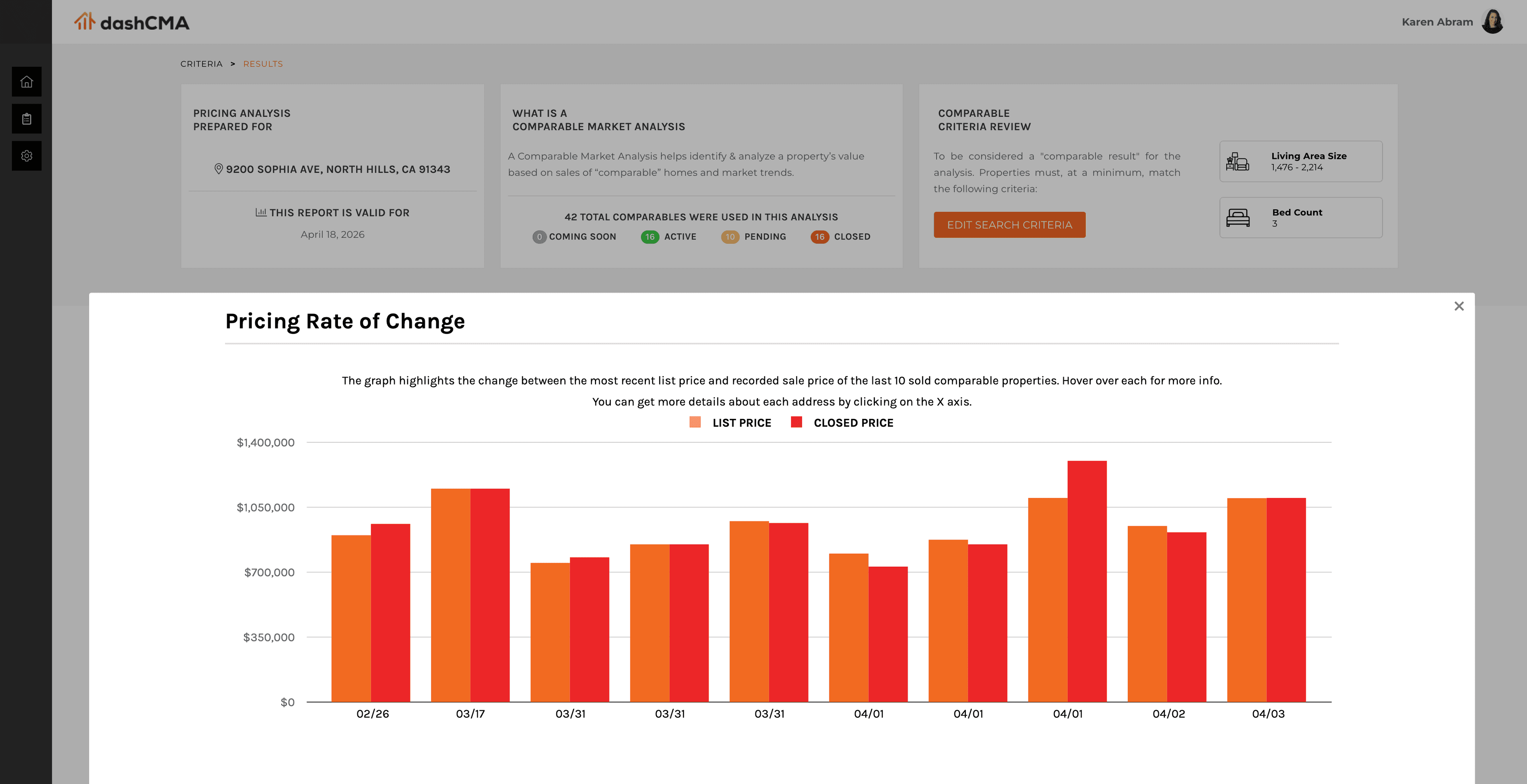 dashCMA chart showing pricing rate of change over time for the local market